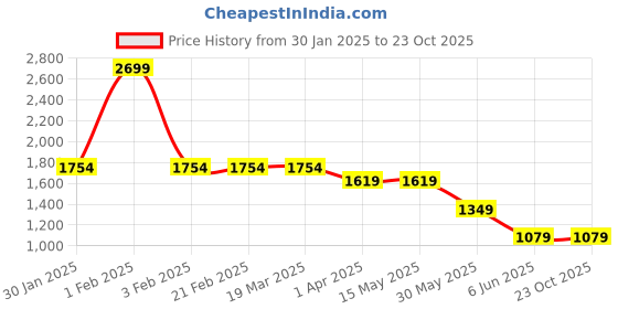 tatacliq.com Arrow Grey Slim Fit Checks Trousers arrow Price History Graph from 30 Jan 2025 to 23 Oct 2025
