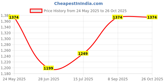 tatacliq.com Arrow Grey Slim Fit Checks Trousers arrow Price History Graph from 24 May 2025 to 26 Oct 2025