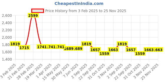 tatacliq.com Arrow Grey Slim Fit Checks Trousers arrow Price History Graph from 3 Feb 2025 to 25 Nov 2025
