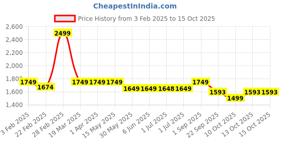 tatacliq.com Arrow Grey Slim Fit Checks Trousers arrow Price History Graph from 3 Feb 2025 to 13 Oct 2025