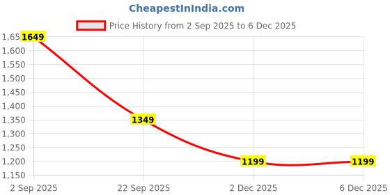 tatacliq.com Arrow Grey Slim Fit Checks Trousers arrow Price History Graph from 2 Sep 2025 to 4 Dec 2025