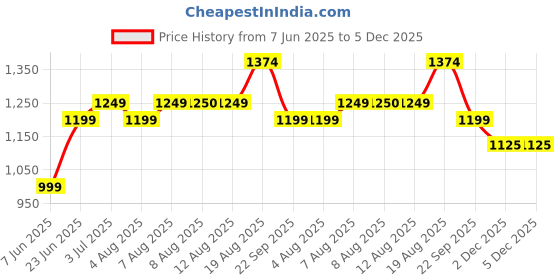 tatacliq.com Arrow Grey Slim Fit Printed Trousers arrow Price History Graph from 7 Jun 2025 to 4 Dec 2025