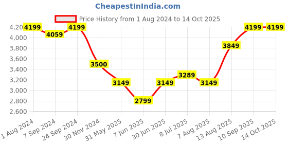 tatacliq.com Arrow Grey Slim Fit Self Pattern Blazer arrow Price History Graph from 1 Aug 2024 to 14 Oct 2025
