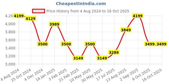 tatacliq.com Arrow Grey Slim Fit Self Pattern Blazer arrow Price History Graph from 4 Aug 2024 to 14 Oct 2025