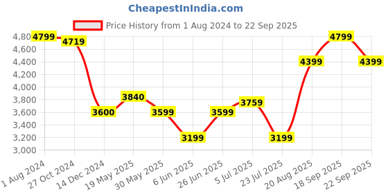 tatacliq.com Arrow Grey Slim Fit Self Pattern Blazer arrow Price History Graph from 1 Aug 2024 to 22 Sep 2025