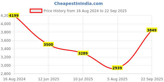 tatacliq.com Arrow Grey Slim Fit Self Pattern Blazer arrow Price History Graph from 16 Aug 2024 to 22 Sep 2025