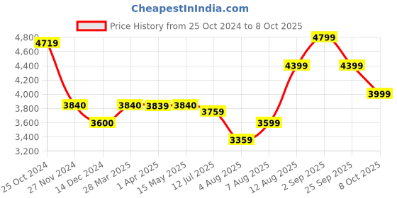tatacliq.com Arrow Grey Slim Fit Self Pattern Blazer arrow Price History Graph from 25 Oct 2024 to 8 Oct 2025