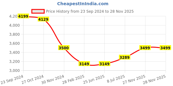 tatacliq.com Arrow Grey Slim Fit Self Pattern Blazer arrow Price History Graph from 23 Sep 2024 to 28 Nov 2025