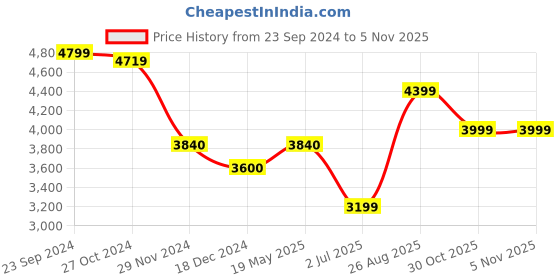 tatacliq.com Arrow Grey Slim Fit Self Pattern Blazer arrow Price History Graph from 23 Sep 2024 to 2 Nov 2025