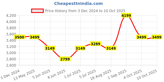 tatacliq.com Arrow Grey Slim Fit Self Pattern Blazer arrow Price History Graph from 3 Dec 2024 to 9 Oct 2025
