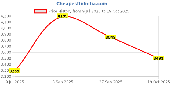 tatacliq.com Arrow Grey Slim Fit Self Pattern Blazer arrow Price History Graph from 9 Jul 2025 to 19 Oct 2025