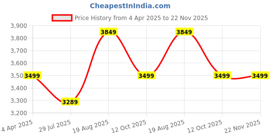 tatacliq.com Arrow Grey Slim Fit Self Pattern Blazer arrow Price History Graph from 4 Apr 2025 to 22 Nov 2025