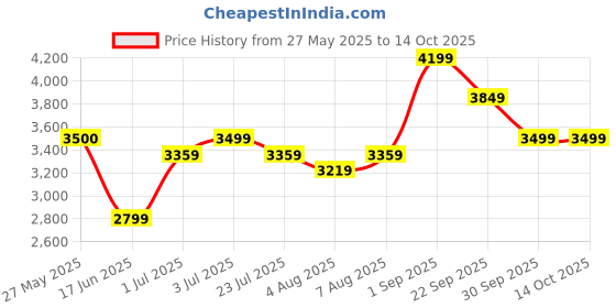 tatacliq.com Arrow Grey Slim Fit Self Pattern Blazer arrow Price History Graph from 27 May 2025 to 13 Oct 2025