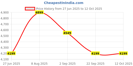tatacliq.com Arrow Grey Slim Fit Self Pattern Blazer arrow Price History Graph from 27 Jun 2025 to 11 Oct 2025