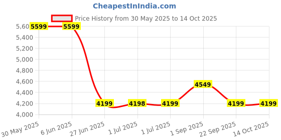 tatacliq.com Arrow Grey Slim Fit Self Pattern Blazer arrow Price History Graph from 30 May 2025 to 14 Oct 2025