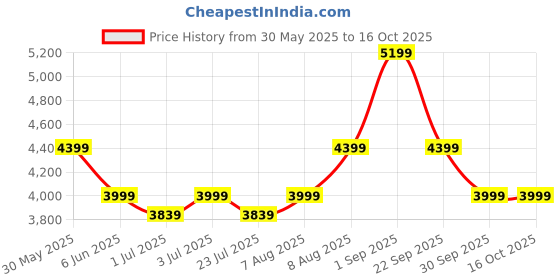 tatacliq.com Arrow Grey Slim Fit Self Pattern Blazer arrow Price History Graph from 30 May 2025 to 15 Oct 2025