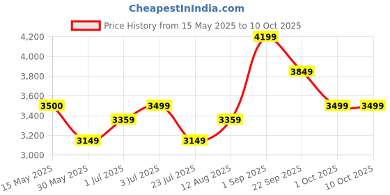 tatacliq.com Arrow Grey Slim Fit Self Pattern Blazer arrow Price History Graph from 15 May 2025 to 10 Oct 2025