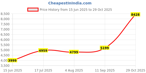 tatacliq.com Arrow Grey Slim Fit Self Pattern Blazer arrow Price History Graph from 15 Jun 2025 to 29 Oct 2025