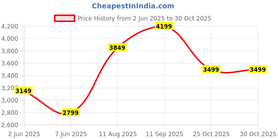 tatacliq.com Arrow Grey Slim Fit Self Pattern Blazer arrow Price History Graph from 2 Jun 2025 to 29 Oct 2025