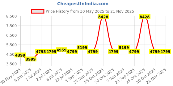 tatacliq.com Arrow Grey Slim Fit Self Pattern Blazer arrow Price History Graph from 30 May 2025 to 21 Nov 2025