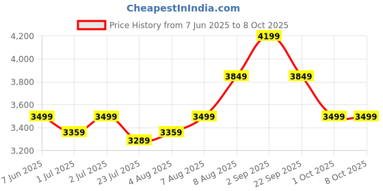 tatacliq.com Arrow Grey Slim Fit Self Pattern Blazer arrow Price History Graph from 7 Jun 2025 to 8 Oct 2025