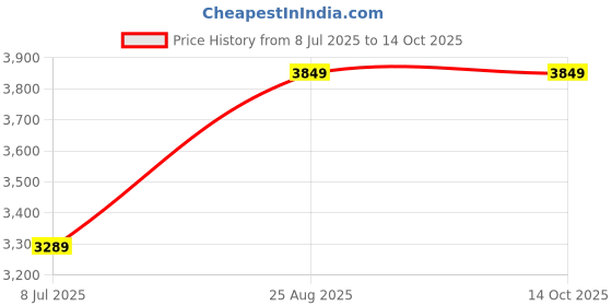 tatacliq.com Arrow Grey Slim Fit Self Pattern Blazer arrow Price History Graph from 8 Jul 2025 to 13 Oct 2025