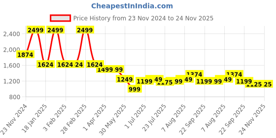 tatacliq.com Arrow Grey Slim Fit Self Pattern Trousers arrow Price History Graph from 23 Nov 2024 to 24 Nov 2025