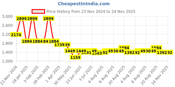 tatacliq.com Arrow Grey Slim Fit Self Pattern Trousers arrow Price History Graph from 23 Nov 2024 to 24 Nov 2025