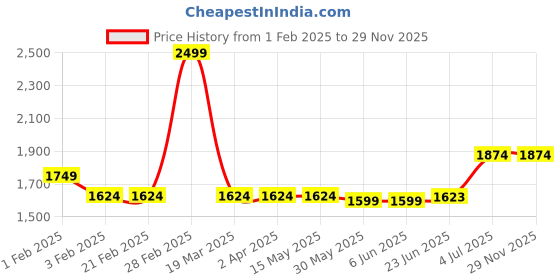 tatacliq.com Arrow Grey Slim Fit Self Pattern Trousers arrow Price History Graph from 1 Feb 2025 to 29 Nov 2025