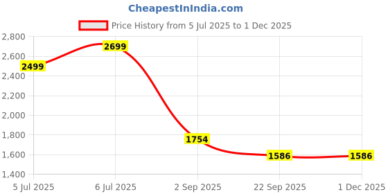 tatacliq.com Arrow Grey Slim Fit Self Pattern Trousers arrow Price History Graph from 5 Jul 2025 to 30 Nov 2025