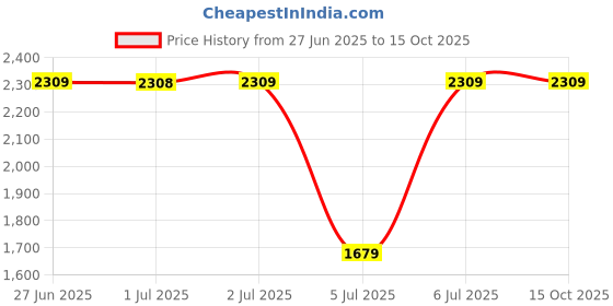 tatacliq.com Arrow Grey Slim Fit Self Pattern Trousers arrow Price History Graph from 27 Jun 2025 to 14 Oct 2025