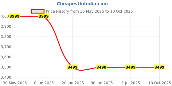 tatacliq.com Arrow Grey Slim Fit Self Pattern Trousers arrow Price History Graph from 30 May 2025 to 9 Oct 2025
