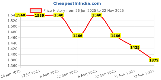 tatacliq.com Arrow Grey Slim Fit Self Pattern Trousers arrow Price History Graph from 26 Jun 2025 to 22 Nov 2025