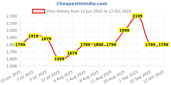 tatacliq.com Arrow Grey Slim Fit Self Pattern Trousers arrow Price History Graph from 23 Jun 2025 to 12 Oct 2025