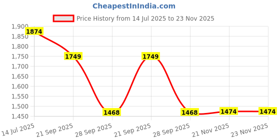tatacliq.com Arrow Grey Slim Fit Self Pattern Trousers arrow Price History Graph from 14 Jul 2025 to 22 Nov 2025
