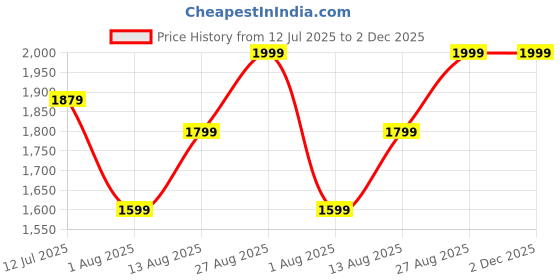 tatacliq.com Arrow Grey Slim Fit Self Pattern Trousers arrow Price History Graph from 12 Jul 2025 to 2 Dec 2025