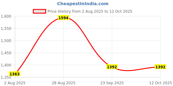 tatacliq.com Arrow Grey Slim Fit Self Pattern Trousers arrow Price History Graph from 2 Aug 2025 to 12 Oct 2025