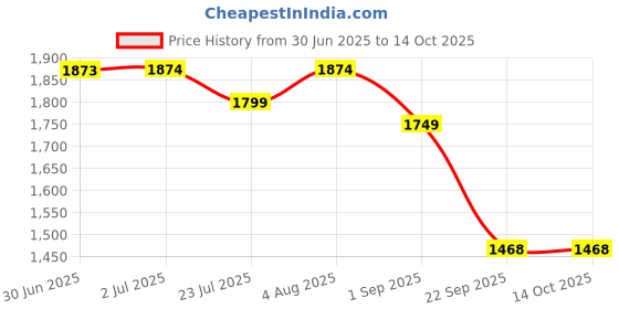 tatacliq.com Arrow Grey Slim Fit Self Pattern Trousers arrow Price History Graph from 30 Jun 2025 to 13 Oct 2025