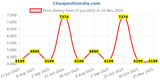 tatacliq.com Arrow Grey Slim Fit Texture Blazer arrow Price History Graph from 27 Jun 2025 to 24 Nov 2025