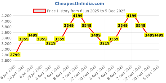 tatacliq.com Arrow Grey Slim Fit Texture Blazer arrow Price History Graph from 6 Jun 2025 to 5 Dec 2025