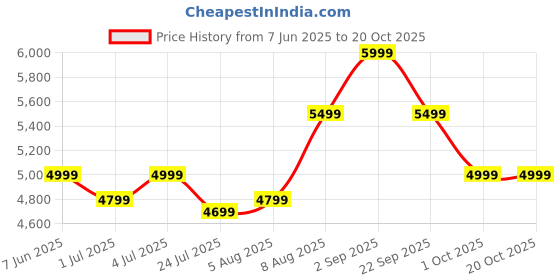 tatacliq.com Arrow Grey Slim Fit Texture Blazer arrow Price History Graph from 7 Jun 2025 to 18 Oct 2025