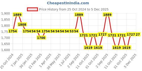 tatacliq.com Arrow Grey Slim Fit Texture Trousers arrow Price History Graph from 25 Oct 2024 to 5 Dec 2025