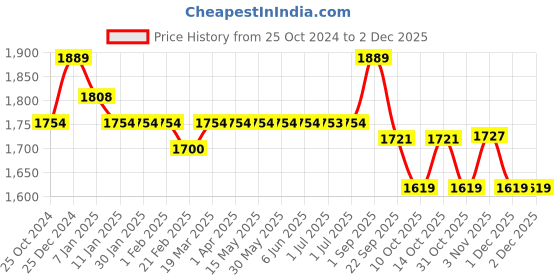 tatacliq.com Arrow Grey Slim Fit Texture Trousers arrow Price History Graph from 25 Oct 2024 to 29 Nov 2025