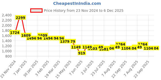 tatacliq.com Arrow Grey Slim Fit Texture Trousers arrow Price History Graph from 23 Nov 2024 to 5 Dec 2025