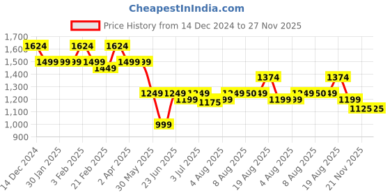 tatacliq.com Arrow Grey Slim Fit Texture Trousers arrow Price History Graph from 14 Dec 2024 to 26 Nov 2025
