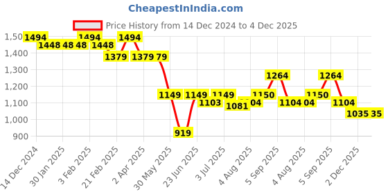 tatacliq.com Arrow Grey Slim Fit Texture Trousers arrow Price History Graph from 14 Dec 2024 to 4 Dec 2025