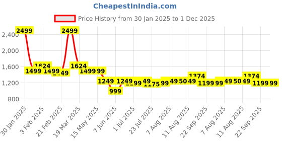 tatacliq.com Arrow Grey Slim Fit Texture Trousers arrow Price History Graph from 30 Jan 2025 to 30 Nov 2025