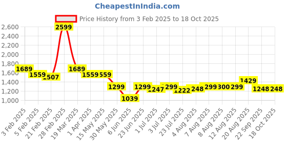 tatacliq.com Arrow Grey Slim Fit Texture Trousers arrow Price History Graph from 3 Feb 2025 to 18 Oct 2025