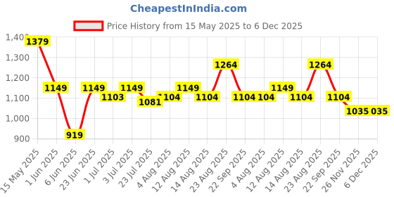 tatacliq.com Arrow Grey Slim Fit Texture Trousers arrow Price History Graph from 15 May 2025 to 6 Dec 2025