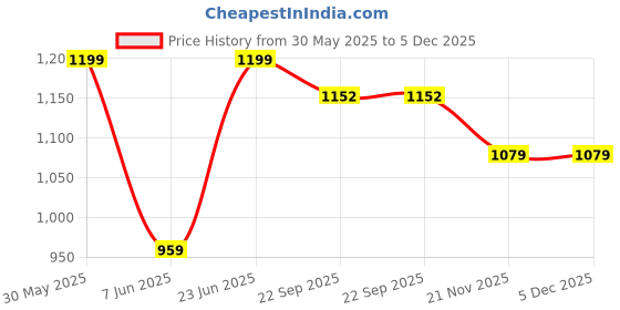 tatacliq.com Arrow Grey Slim Fit Texture Trousers arrow Price History Graph from 30 May 2025 to 5 Dec 2025